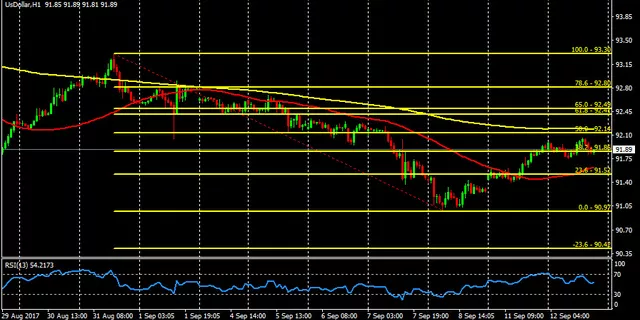 US Dollar: a pull back coming soon?