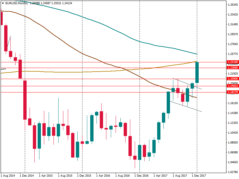 EURUSDMonthly.png