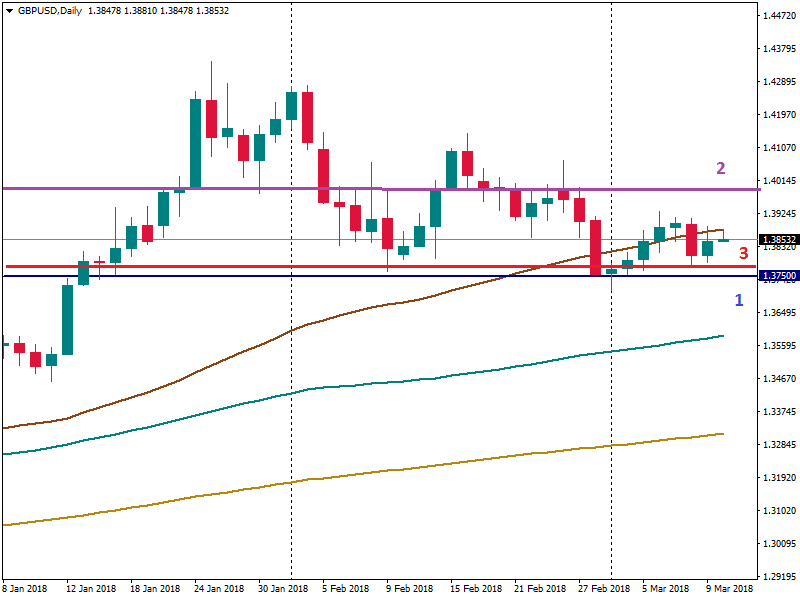 GBPUSD support