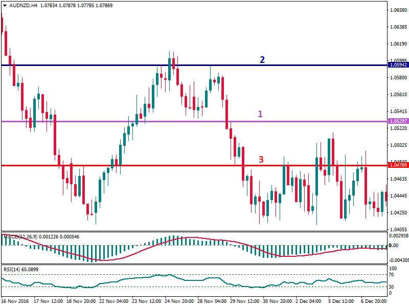 Double Top pattern AUD NZD