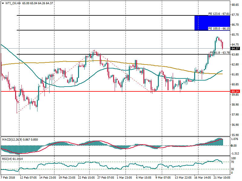 WTI_OilH4.png