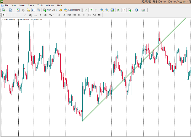 Gann chart- Build bulish trendline