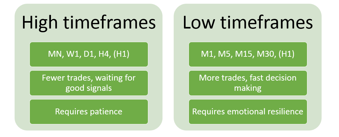 Higher and Low timeframes