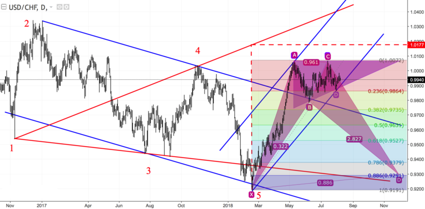 USDCHF daily.png