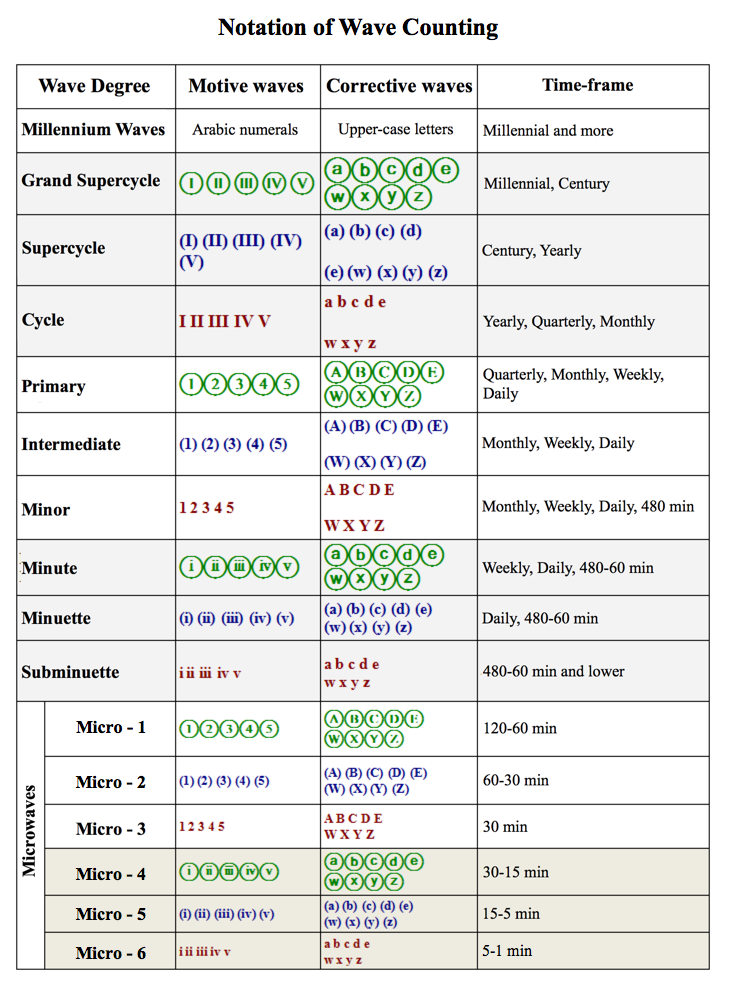 Notation of Wave counting