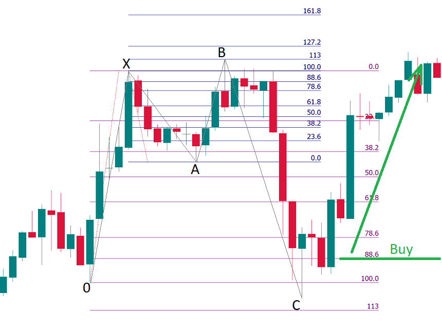 Bullish Shark pattern chart