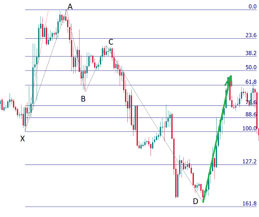 Bull crab candlestick chart