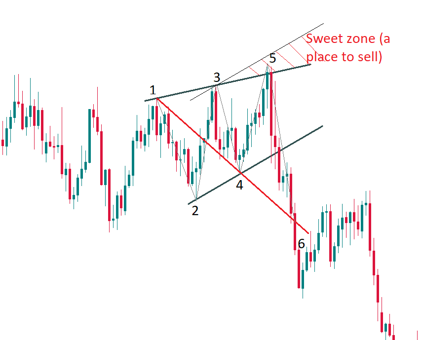 trade chart of bearish Wolfe pattern