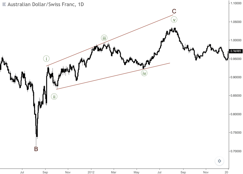 Ending diagonal on the chart