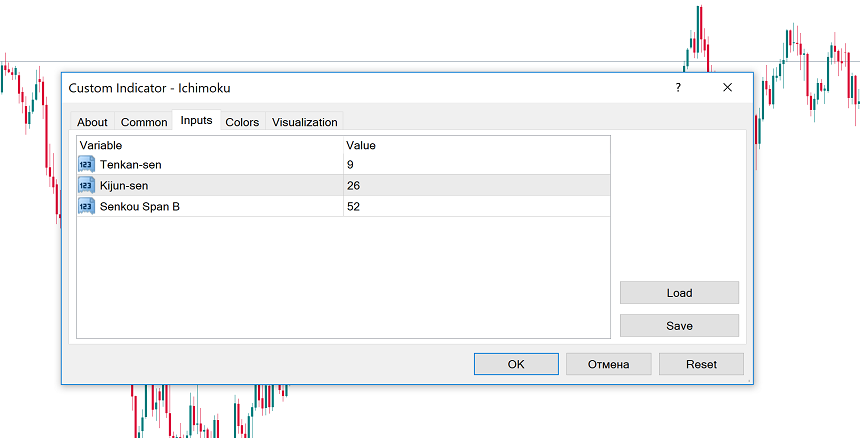 Ichimoku in Metatrader