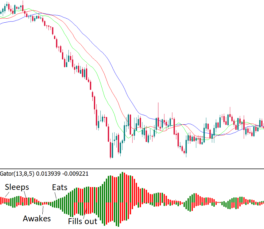 Gator Oscillator candlestick chart