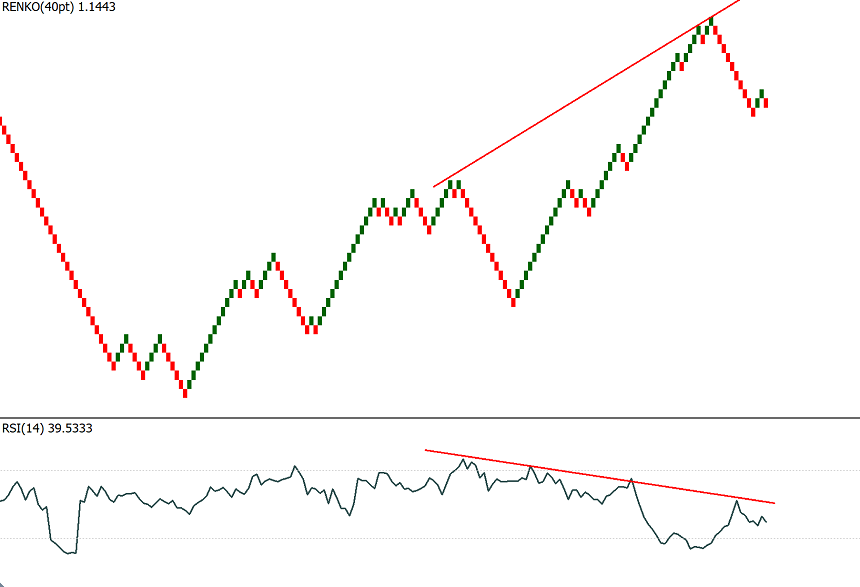 Renko and RSI chart