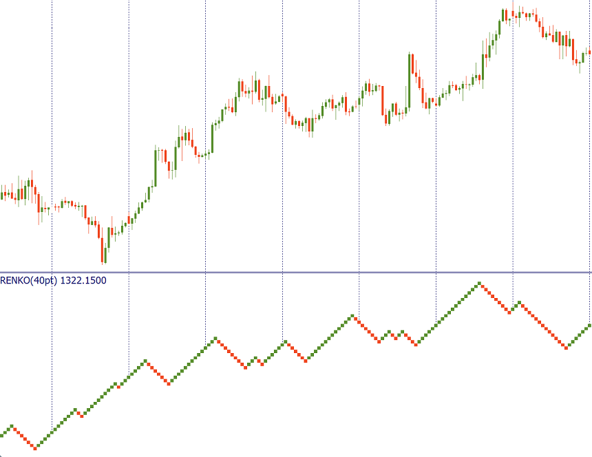 Renko chart