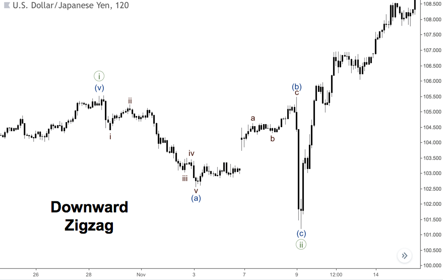 Downward Zig Zag