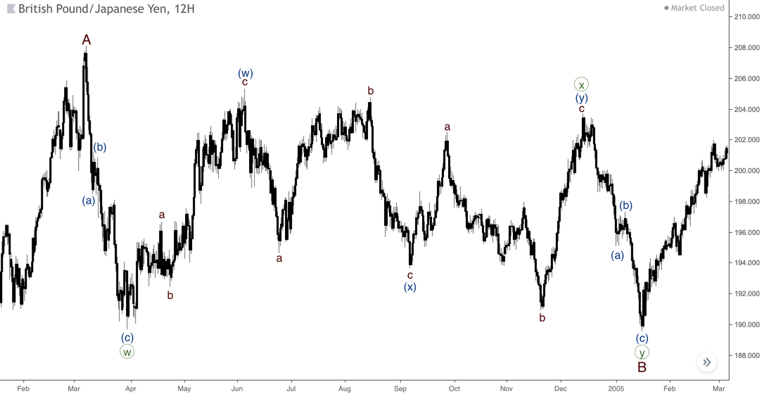 There are two Double Threes in waves B and ((x))