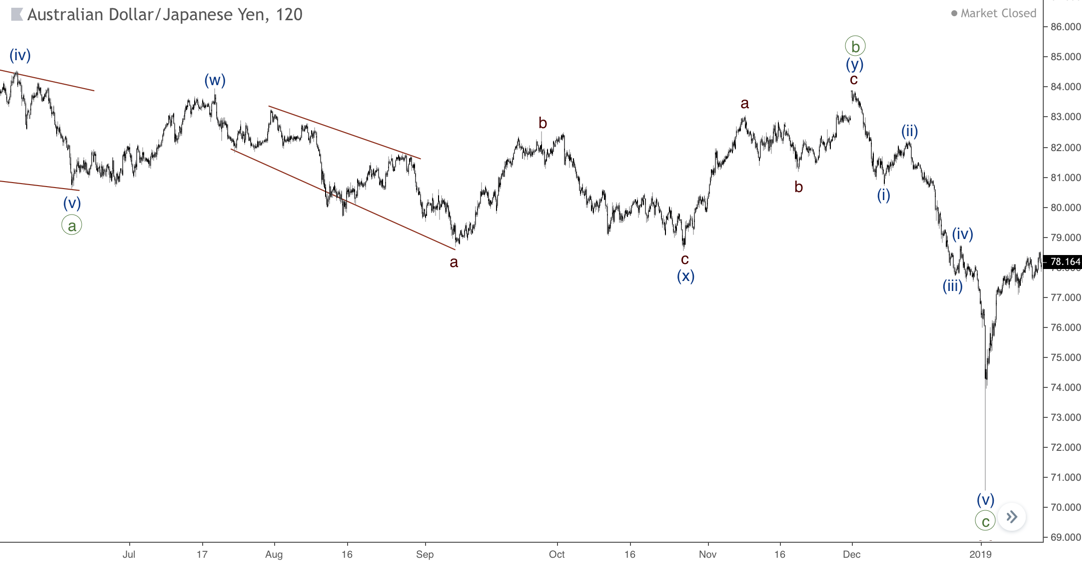 Australian Dollar Japanese Yen ratio chart