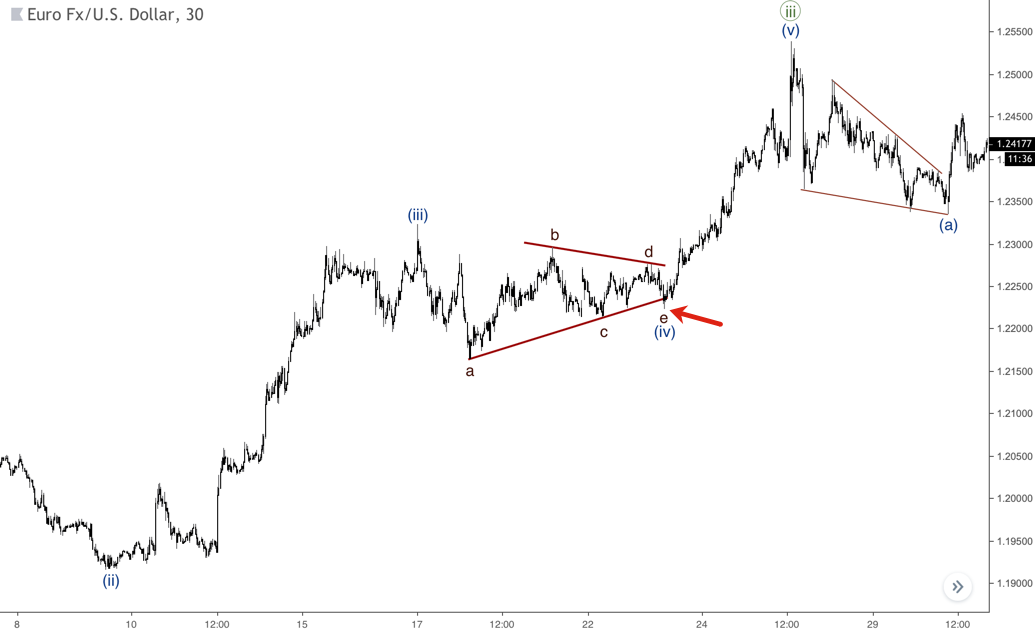 examples Ending of wave E