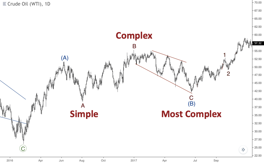 The chart with alternation in Flats