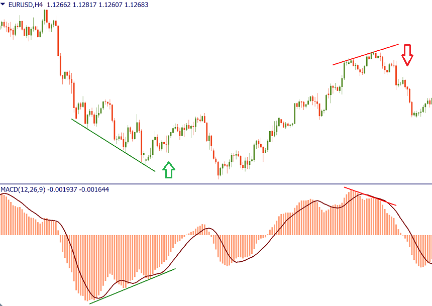 divergence convergence between the indicator and the price