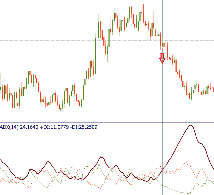 ADX on the chart: trend movement