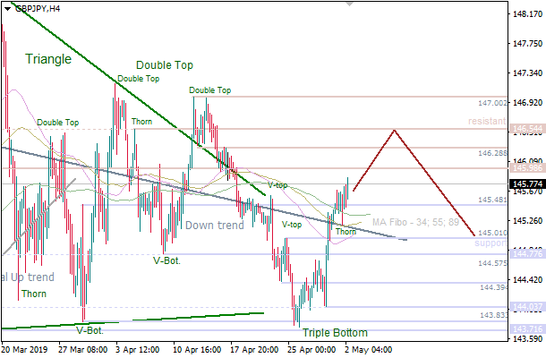 2-5-2019-GBP-JPY-H4.png