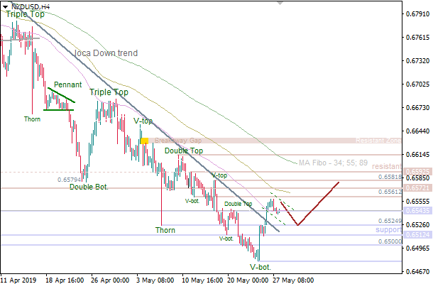 28-5-2019-NZD-USD-H4.png