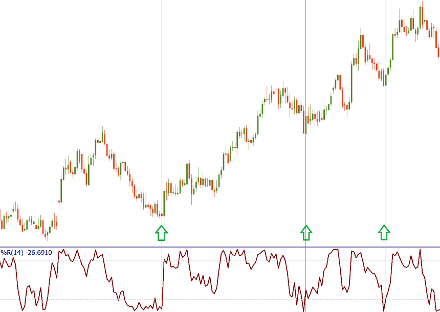 the price leaves the oversold area during an uptrend