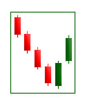 Bullish engulfing