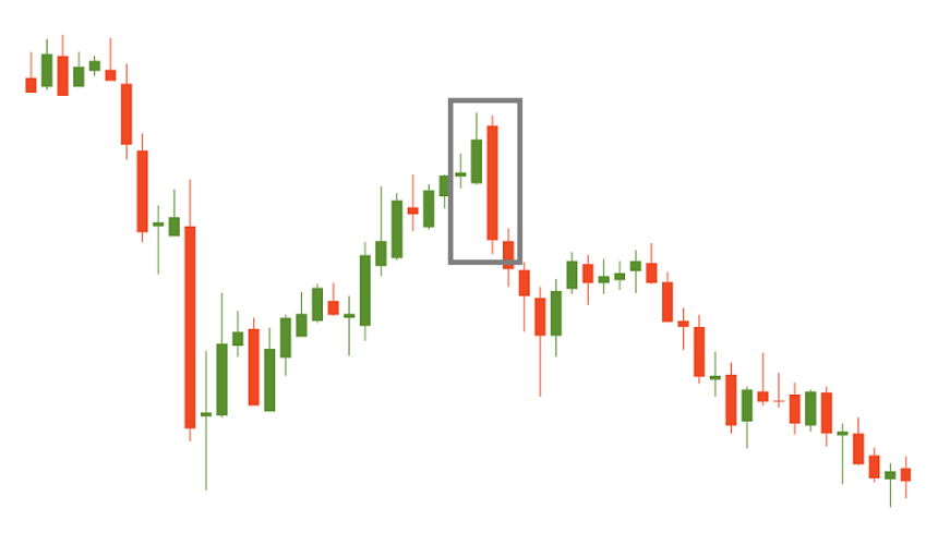 Bearish engulfing trade chart