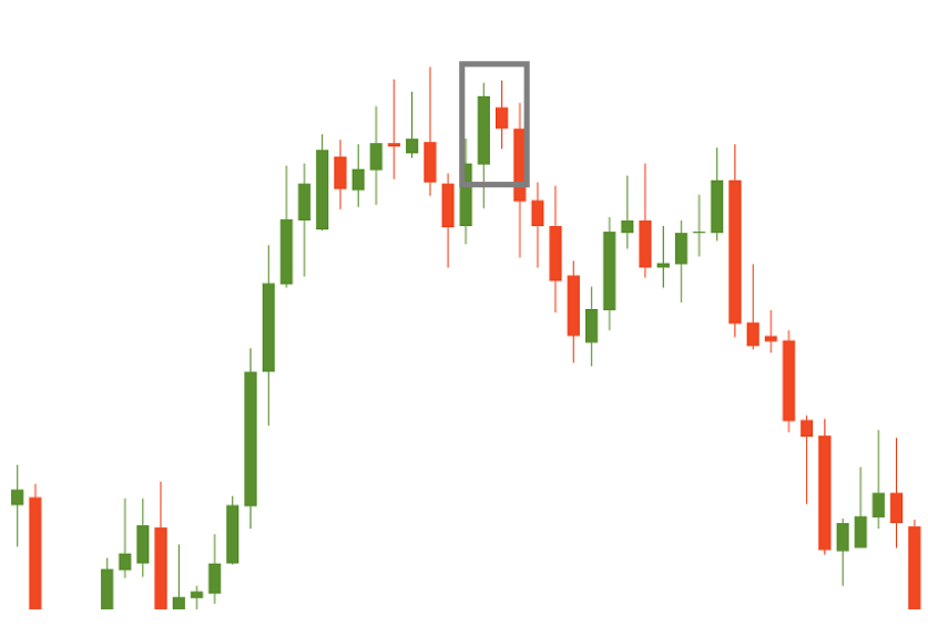 candlestick chart Bearish harami