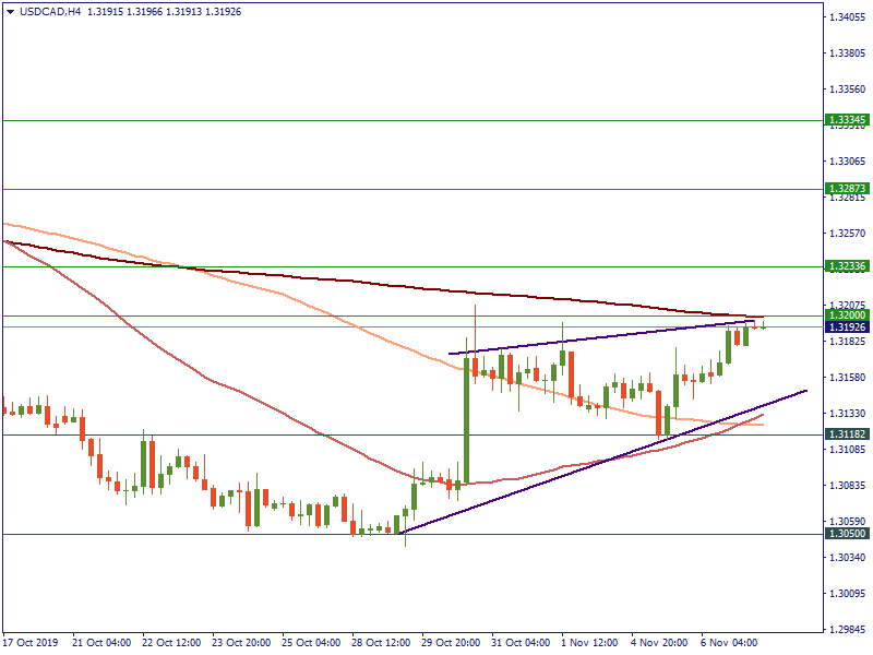 USDCADH4 November 7.png