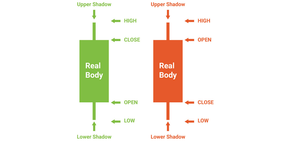 structure of Japanese Candlestick