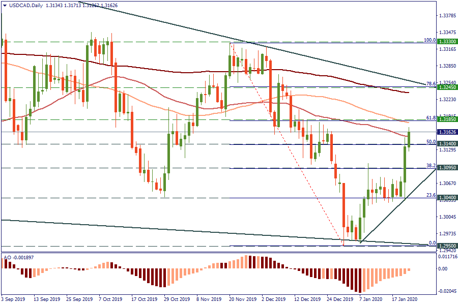 USDCADDaily.png