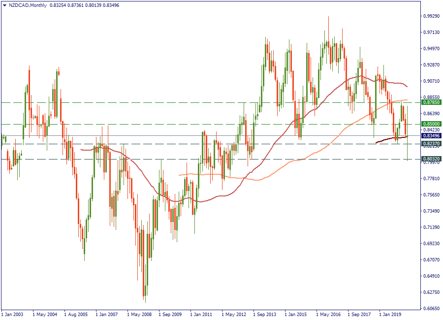 NZDCADMonthly.png