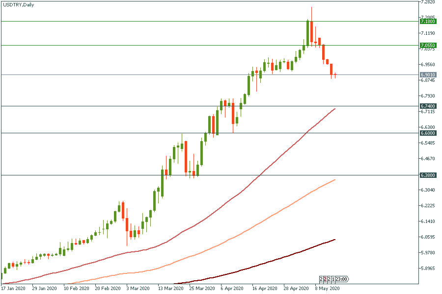 USDTRYDaily.png