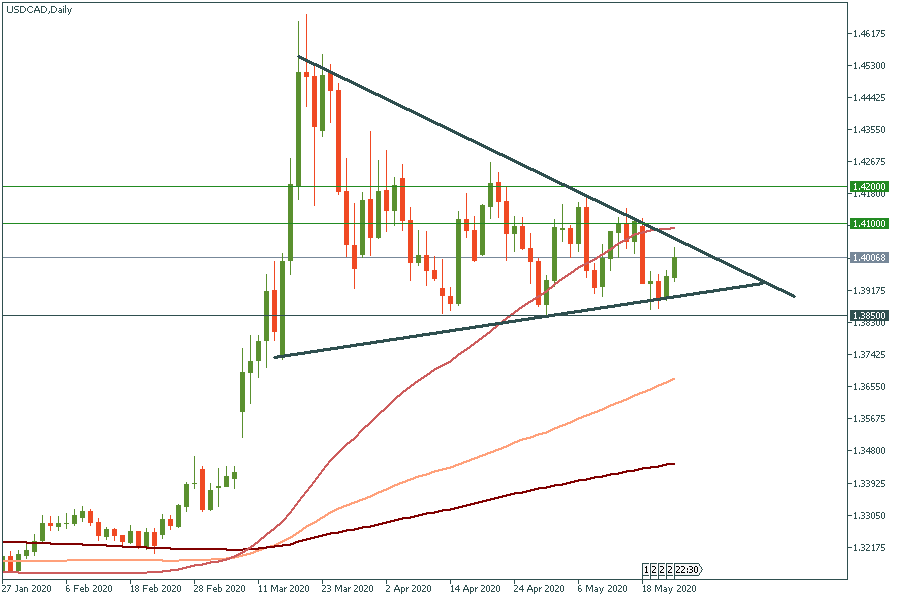 USDCADDaily.png