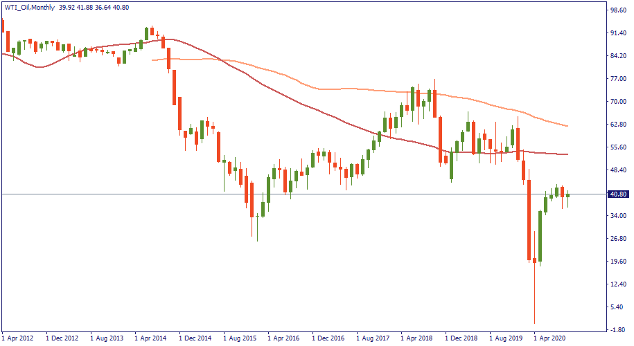 WTI_OilMonthly.png