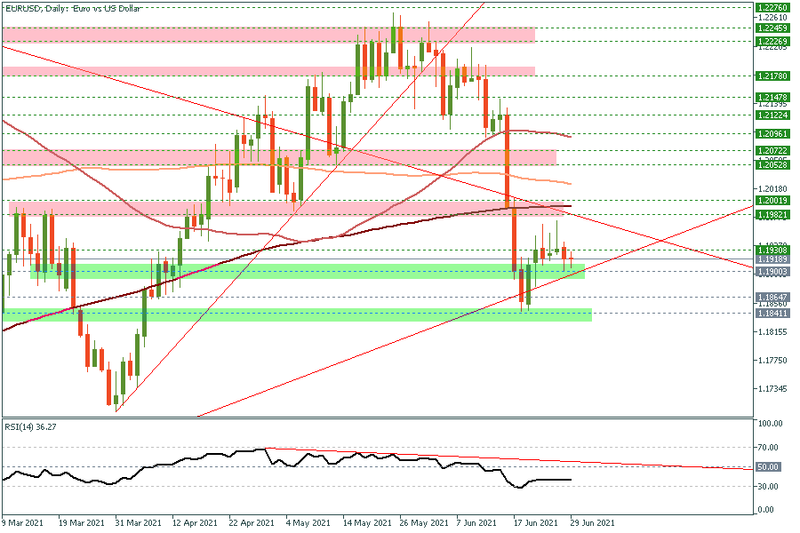 eurusd daily june 29.png