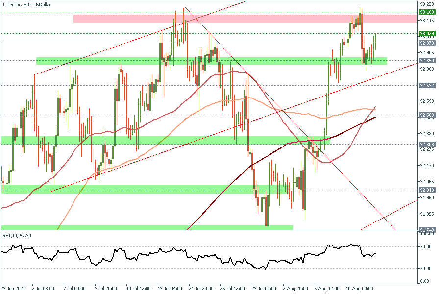 UsDollarH4 12 Aug 2021.png