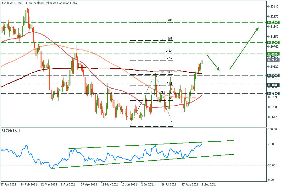 NZDCADDaily.png