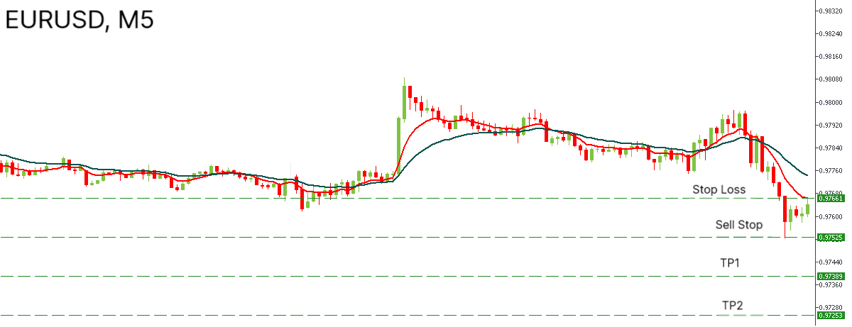 Сhart of EURUSD, M5 for sell scenario.png