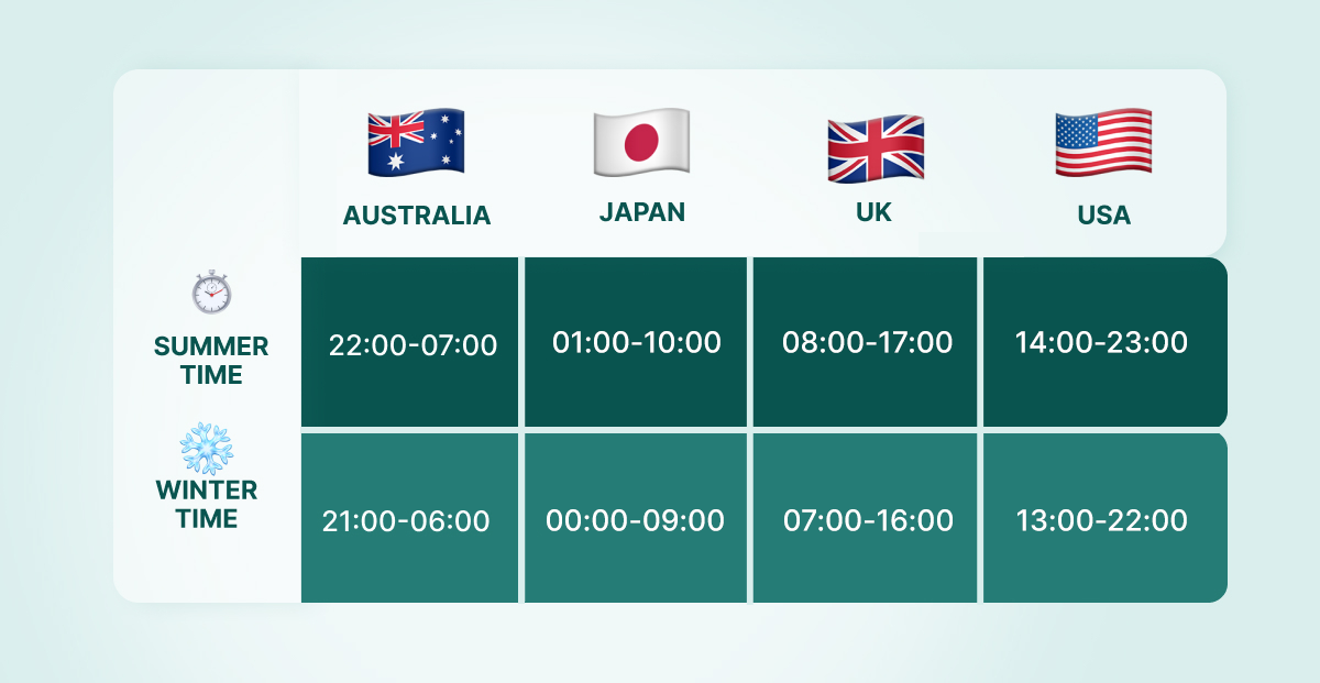 Time of Forex trading sessions